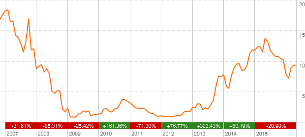 Air Canada share price over the last 10 years