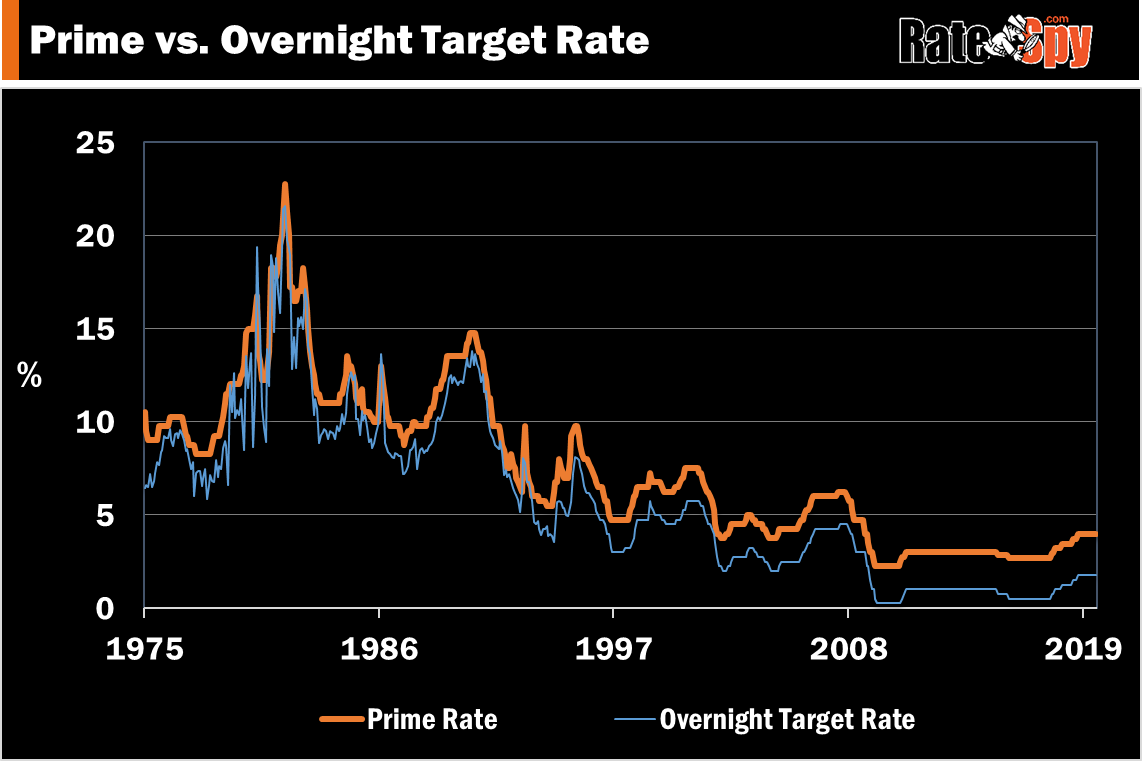 Prime-vs-Overnight-1975-2019[1].png