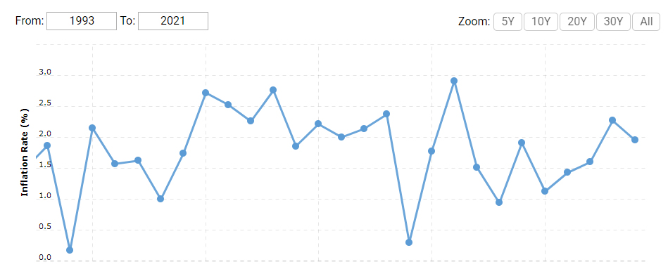 Canada Inflation Rate 1993-2020.jpg