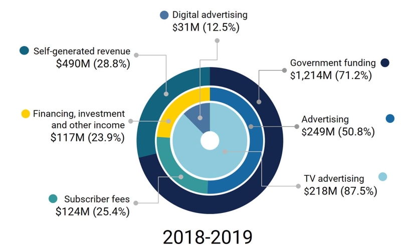 revenue-other-sources-funds-2018-2019-en-lr.jpg