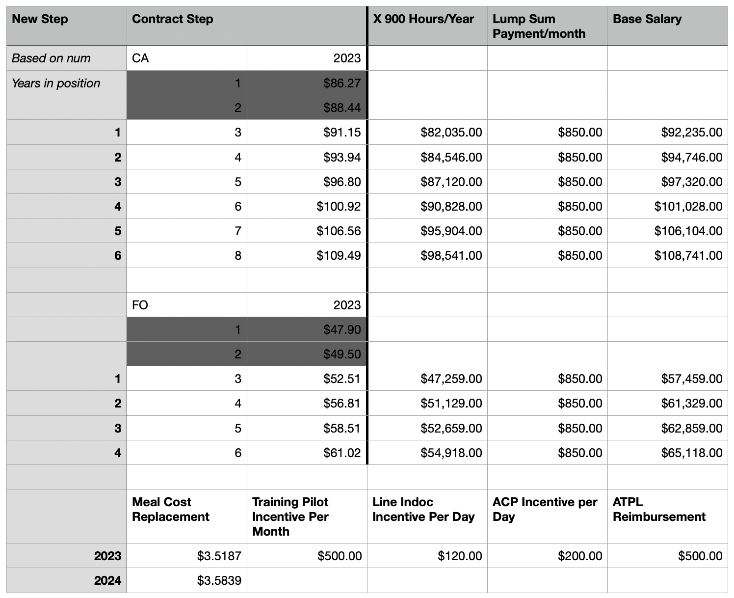 Pay scale